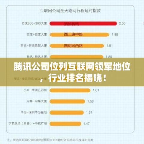 騰訊公司位列互聯(lián)網(wǎng)領(lǐng)軍地位，行業(yè)排名揭曉！